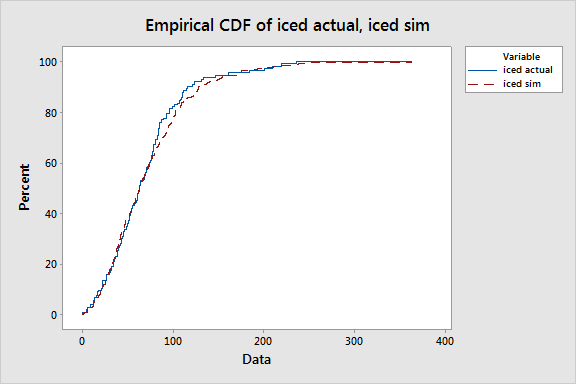 Empirical CDF of Iced