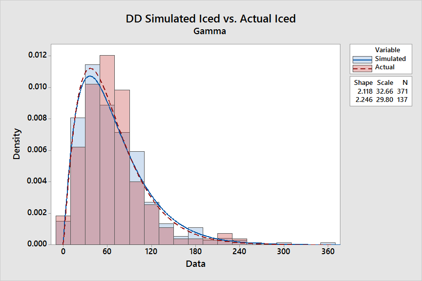 Simulated vs Actual 