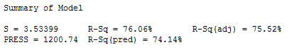 Summary of model for regression analysis