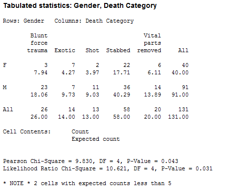 Halloween Chi Square Analysis