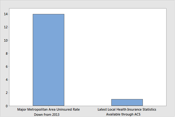 Most press releases from the Census Bureau about the ACS were about declines in uninsured people in major metropolitan areas.