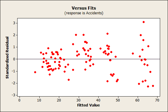 Residuals versus fits plot with heteroscedasticity