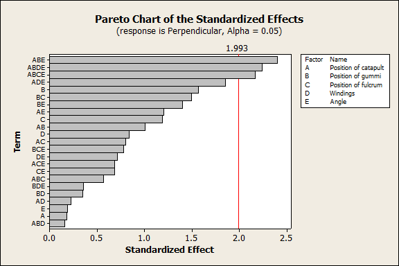  3 higher order interactions are significant in the strictly hierarchical model.