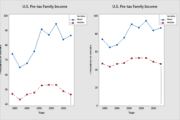 If the median is further away from the bottom of the graph, the median appears to be higher.