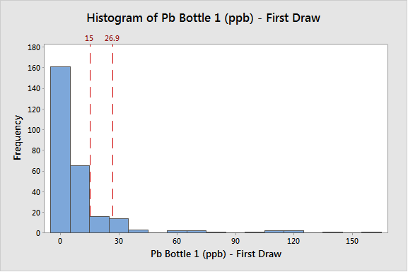 Histogram showing the 90th percentile exceeds the action limit of 15 parts per billion.