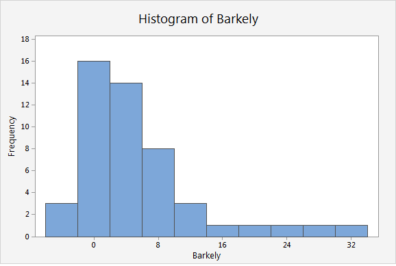 Histogram