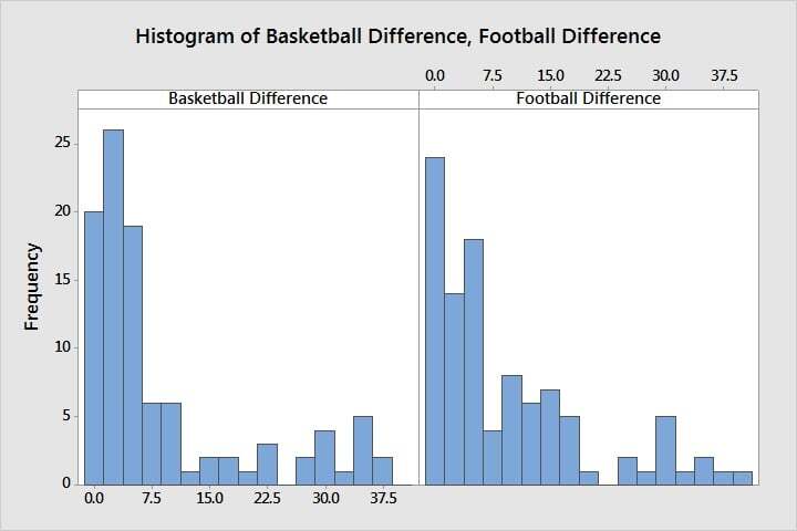 Histogram