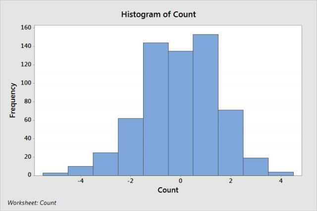 Histogram