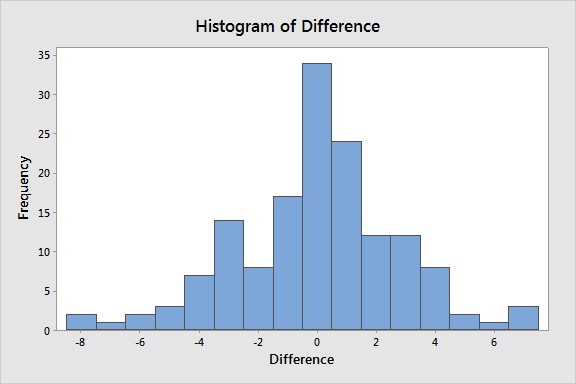 Histogram