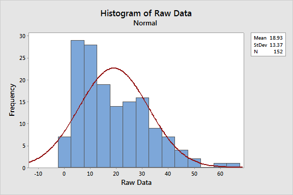 Histogram of Raw Data