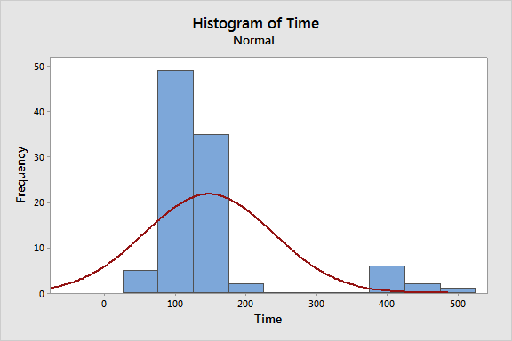 histogram of time