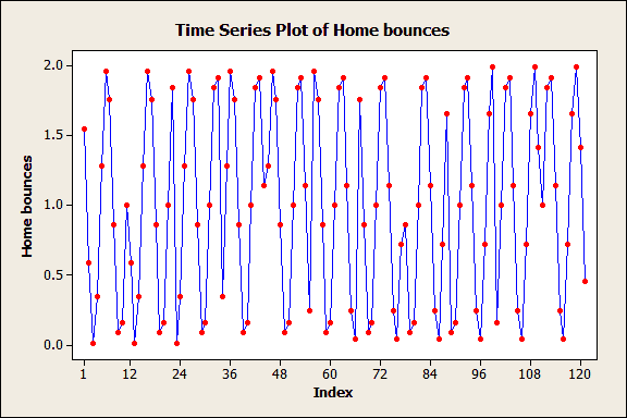 Home bounces time series plot