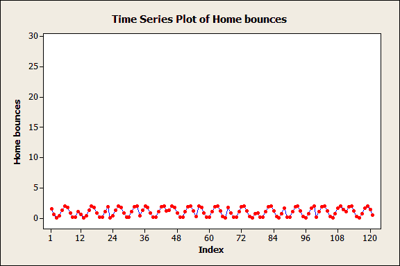 Home bounces using the Jungle scale