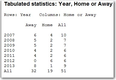 Losses at home