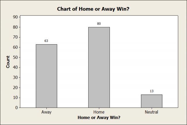 Bar Chart