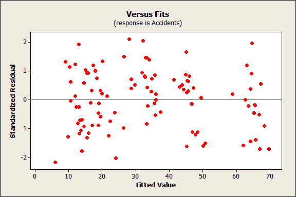 Residuals versus fits plot with homoscedasticity