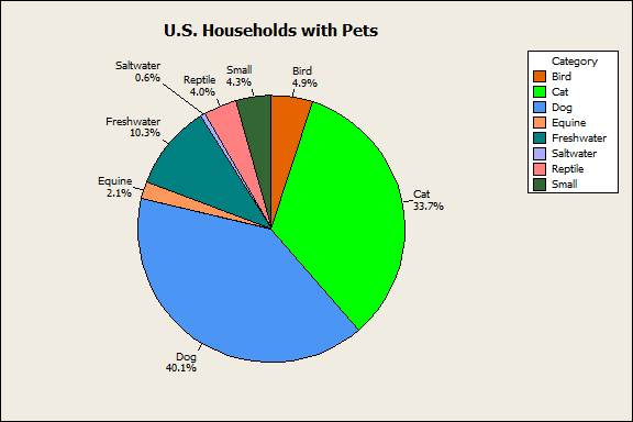 Pie Chart of Households with Pets