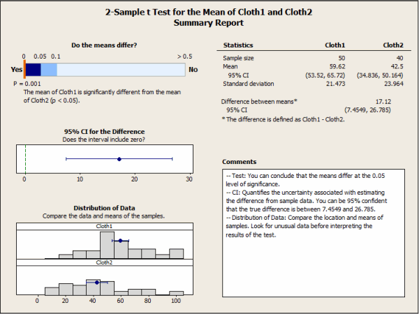 Summary of 2-sample t-test results