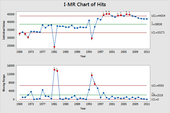 The I-MR chart of hits shows changes in 1973 and 1993.