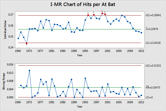 The I chart shows unusual points in 1972  and a series beginning in 1994.