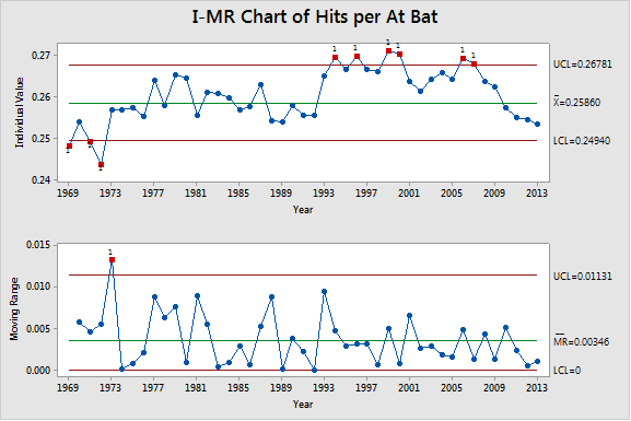 Setting the baseline with 1973-1993 shows the pre-designated hitter cutoff and some steroids years.