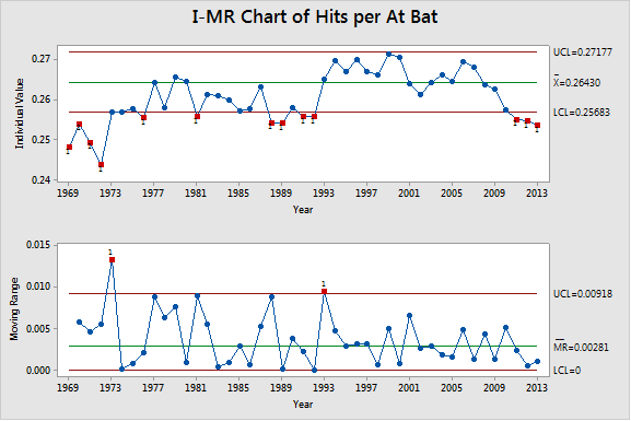 Using the steroid years to set the baseline shows that years before and after looked relatively unusual.