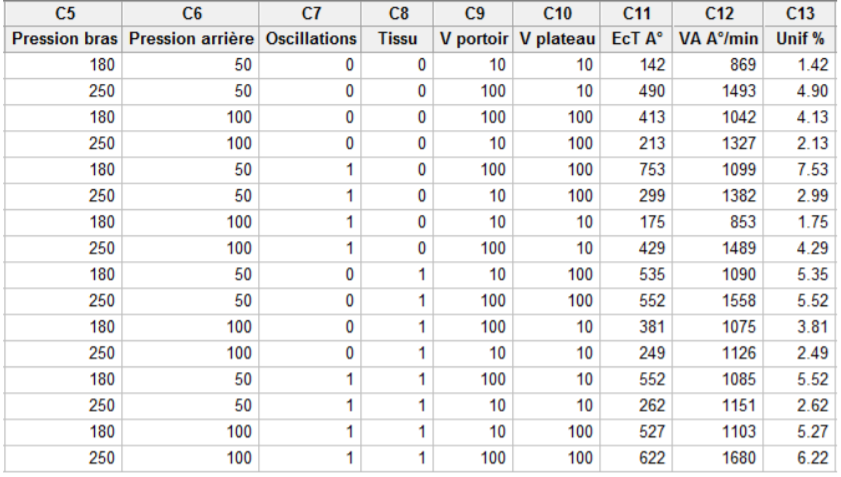 Tableau 1 ‐ Plan d’expériences dans Minitab pour spécifier toutes les combinaisons des niveaux des facteurs, pour chaque essai expérimental