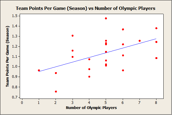 Team Points Per Game vs No. of Olympic Players