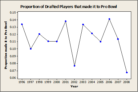 Proportion of Drafted Players in Pro Bowl