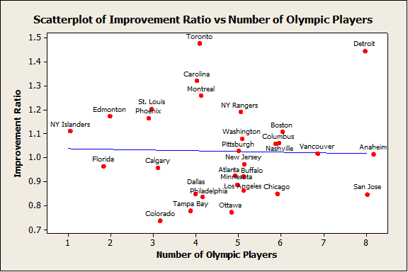 Improvement Ratio vs Number of Olympic Players