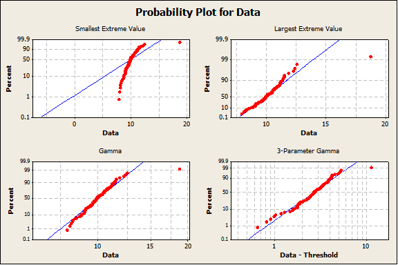 Probability Distribution Plots