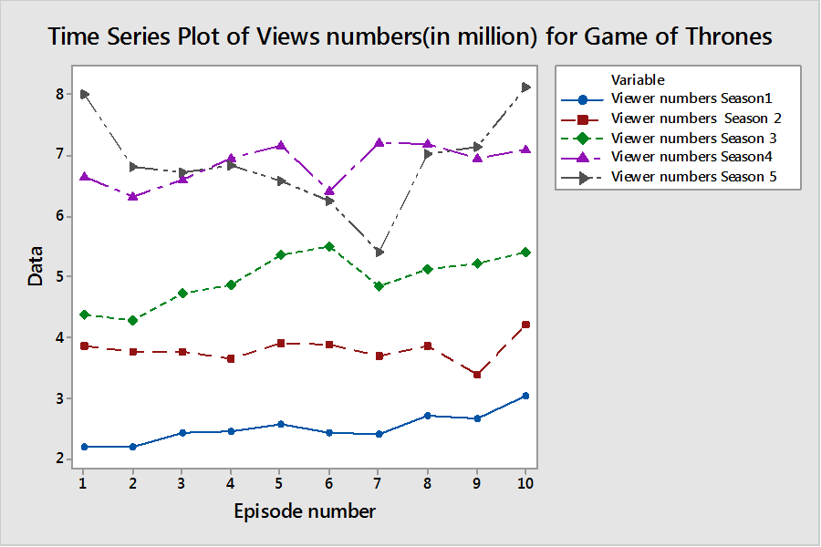 Time Series Plot of Views for Game of Thrones