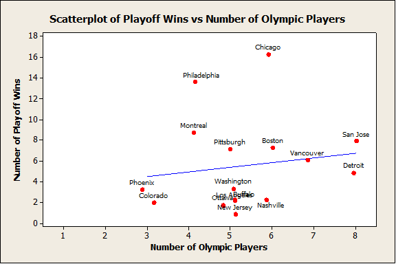 Regression of Olympics vs NHL Playoffs