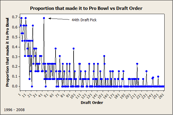 Proportion that made it pro bowl vs draft order
