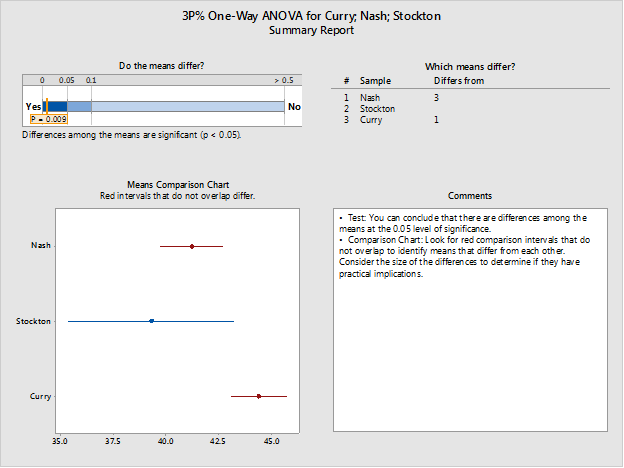 3P% ANOVA for Curry, Nash, Stockton