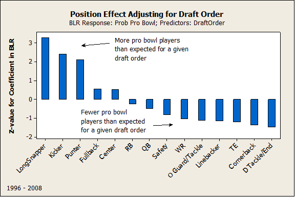 Position Effect Adjusting for Draft Order