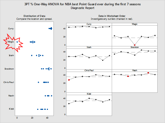 3PT% Diagnostic Report