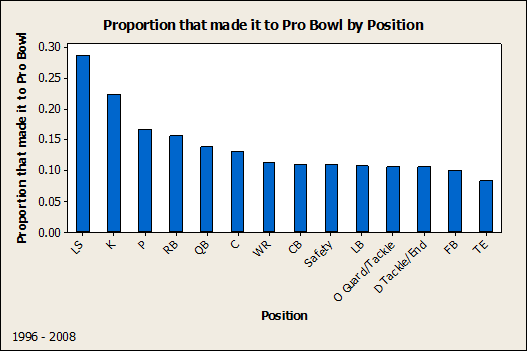 Proportion to Pro Bowl by Position