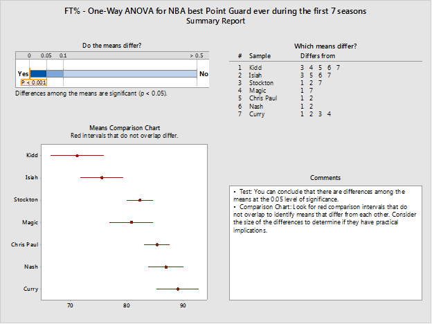 FT% ANOVA Output