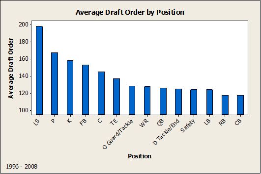 Average Draft Order by Position