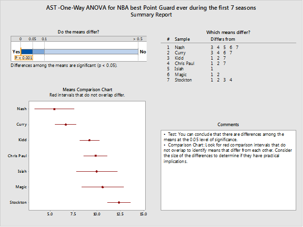 AST% ANOVA Output