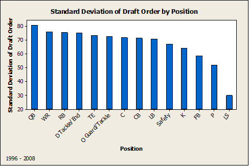 Standard Deviation of Draft Order by Position