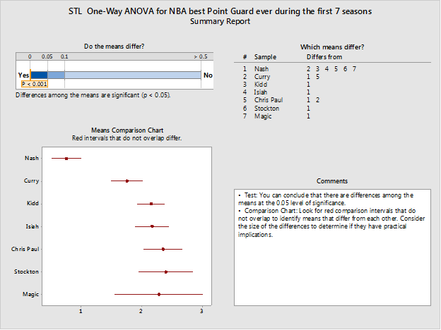 STL ANOVA Output