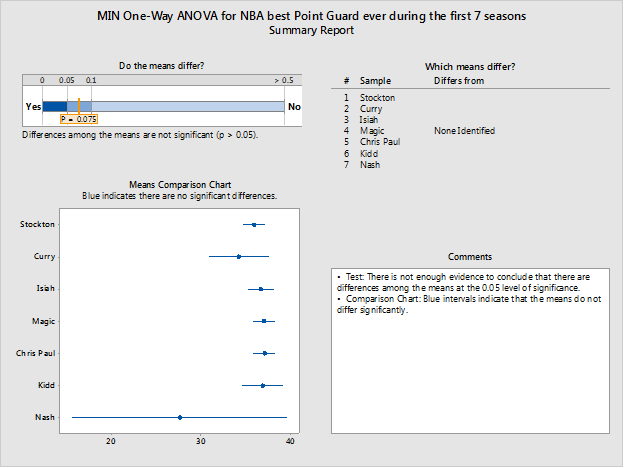 MIN ANOVA Output