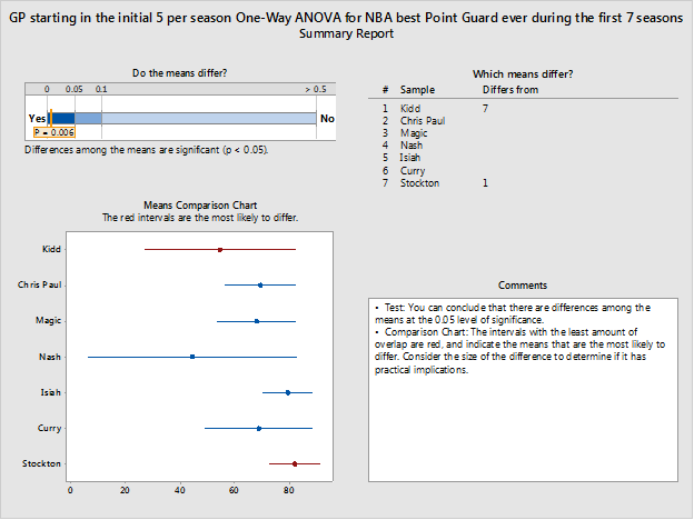 Initial 5 ANOVA Output