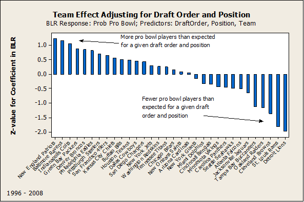 Team Effect Adjusting for Draft Order and Position