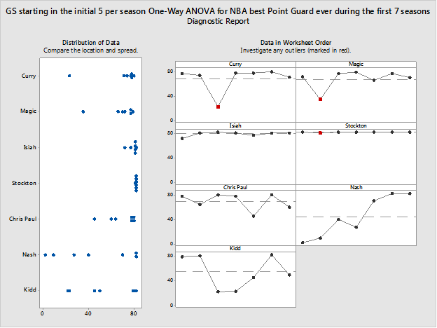 Initial 5 ANOVA Diagnostic Report