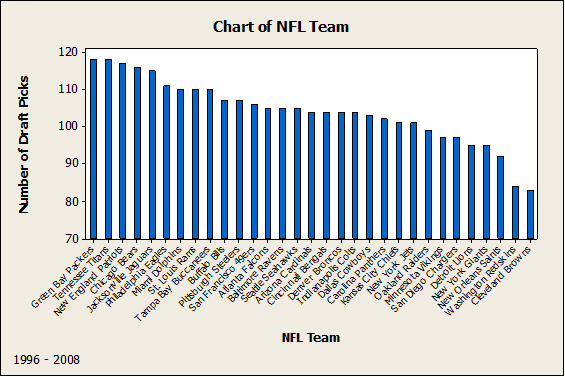 Chart of NFL Team