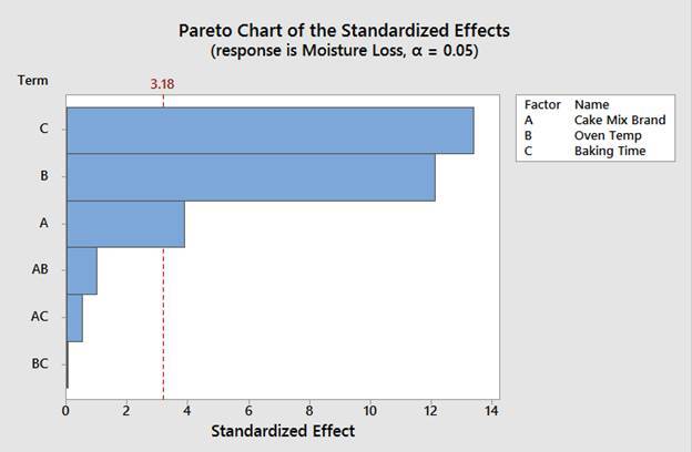 pareto of standardized effects