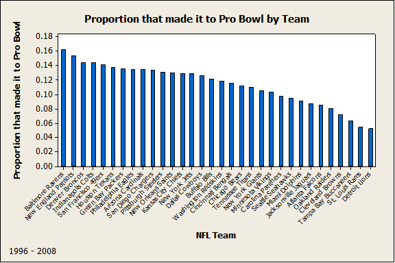Proportion That Made It to Pro Bowl by Team